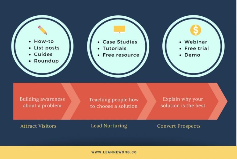 How to Create an SEO Content Strategy That Boosts Traffic and