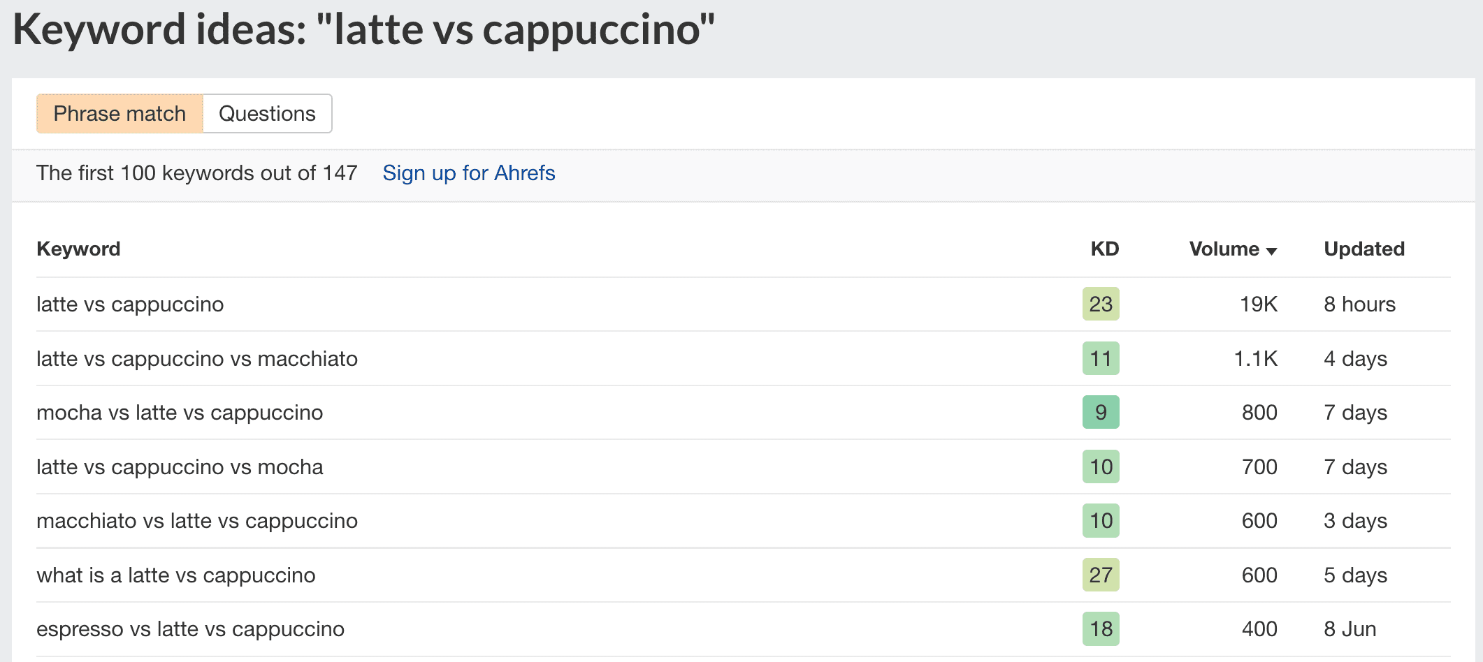 ahrefs free keyword generator