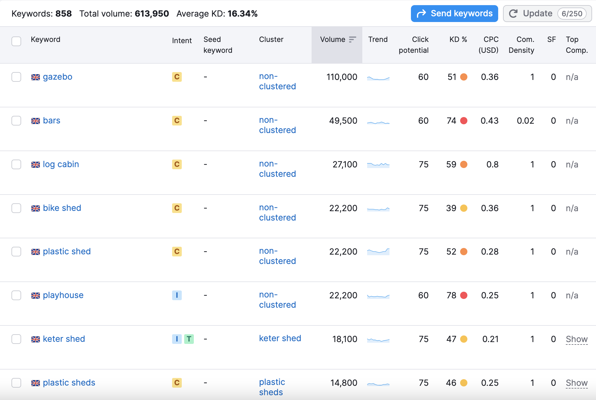 semrush-keyword-list