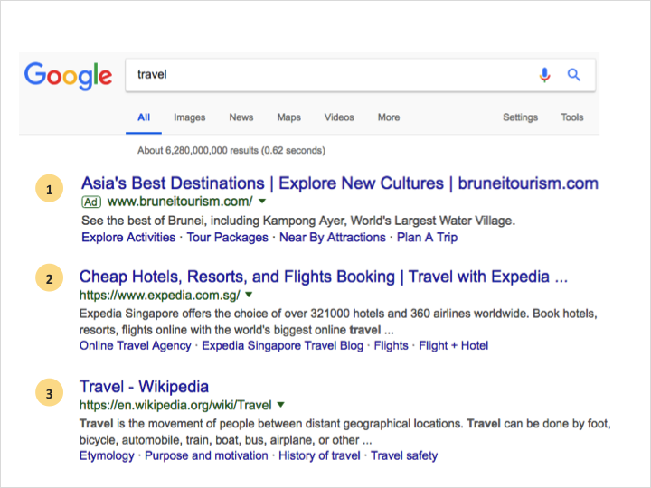 travel seed keyword competitive