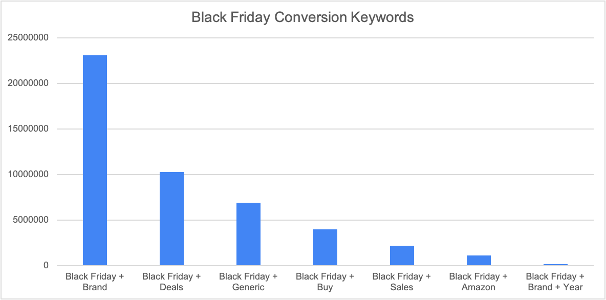 conversion keywords black friday