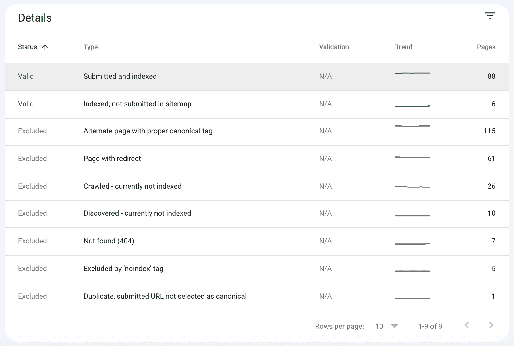 indexing status urls