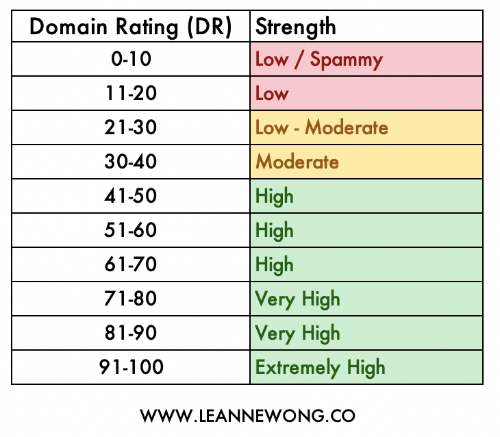 lwco-domain rating backlinks table