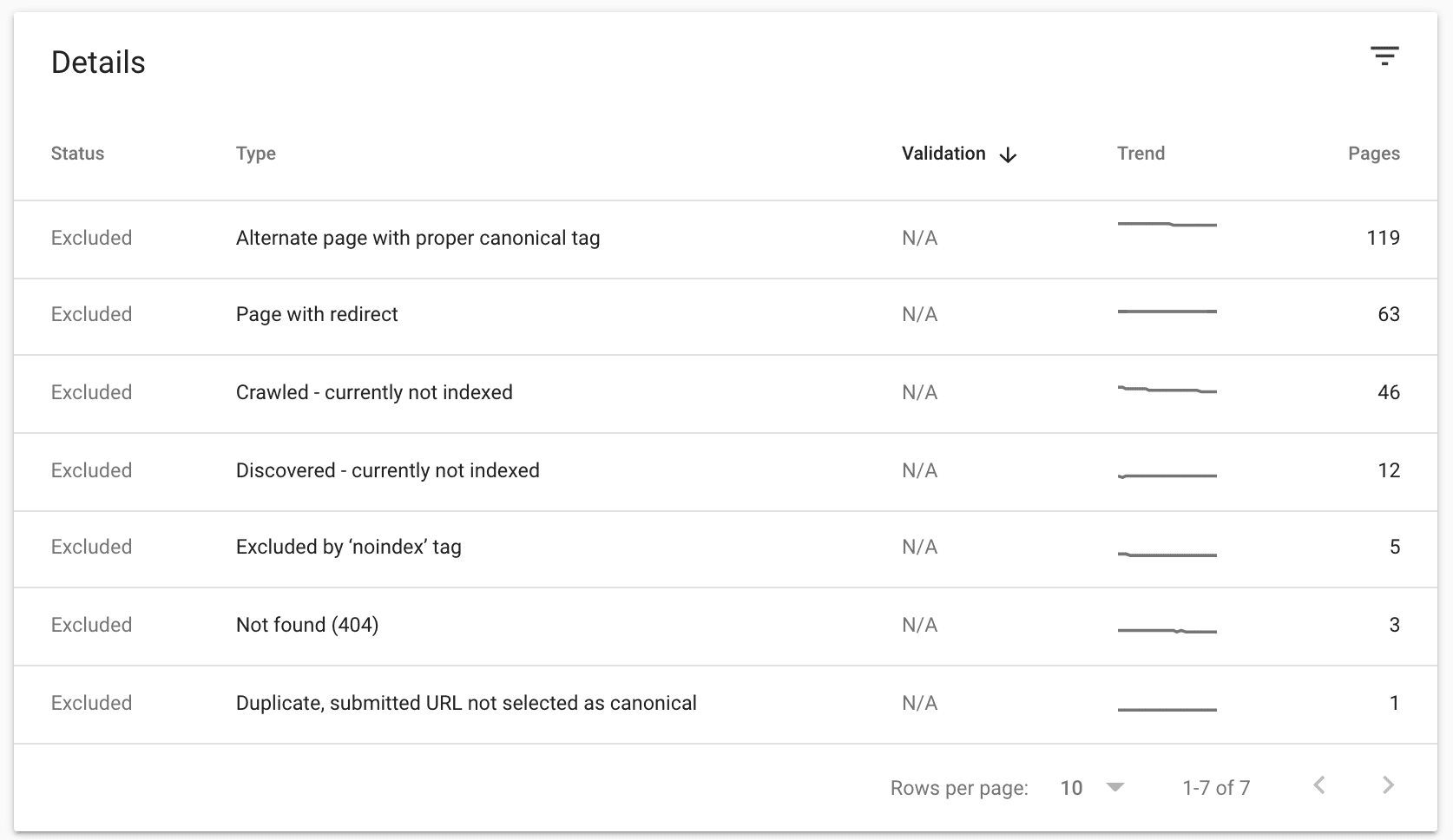excluded from indexation google search console