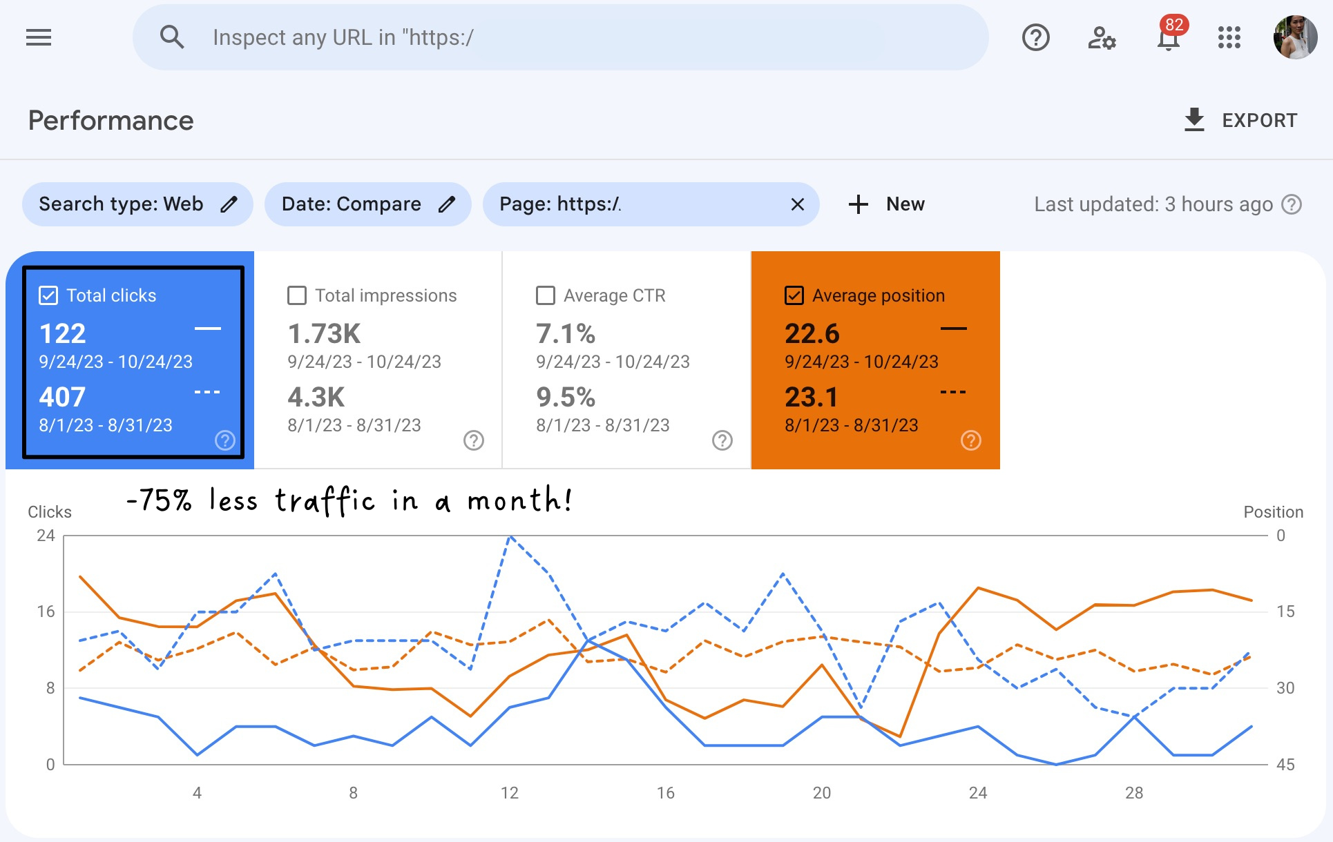-75% less traffic in a month