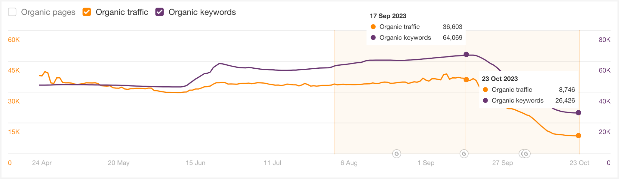 ahrefs-organic-performance