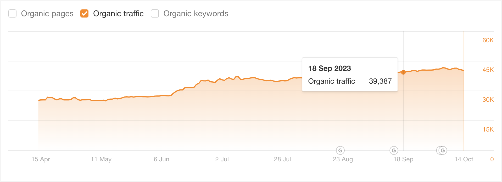 ahrefs-organic-traffic-positive