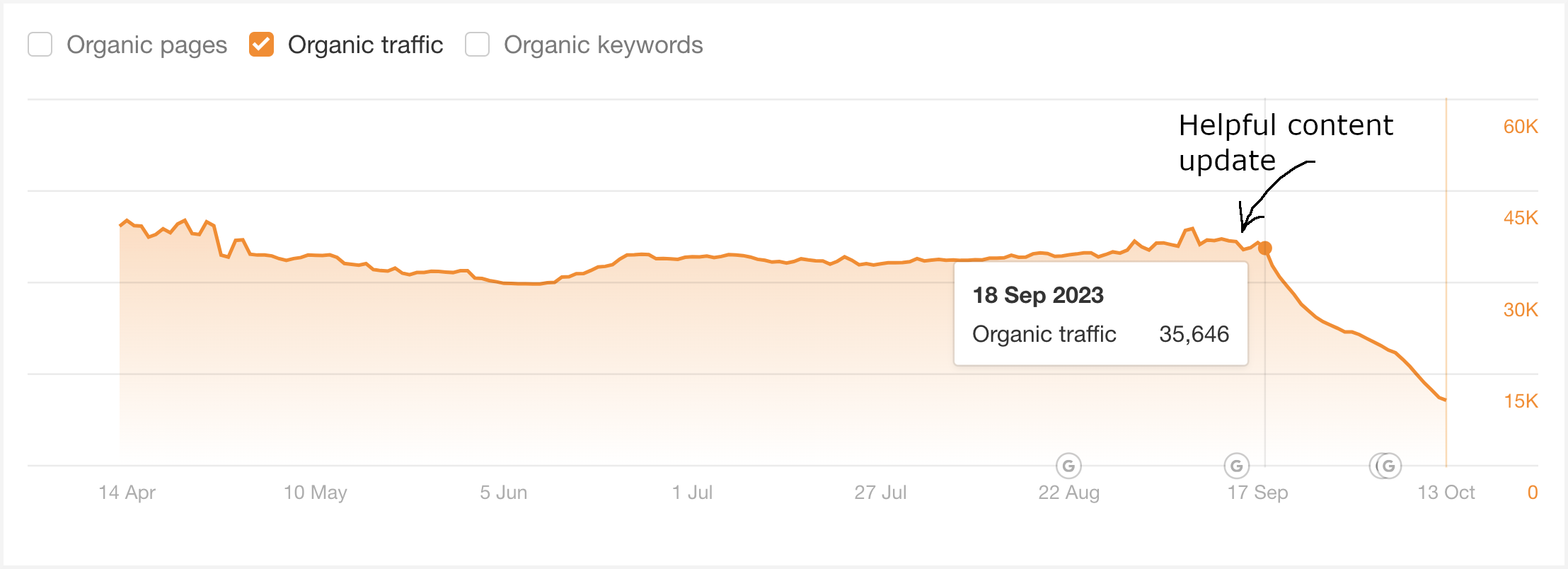organic-traffic-ahrefs