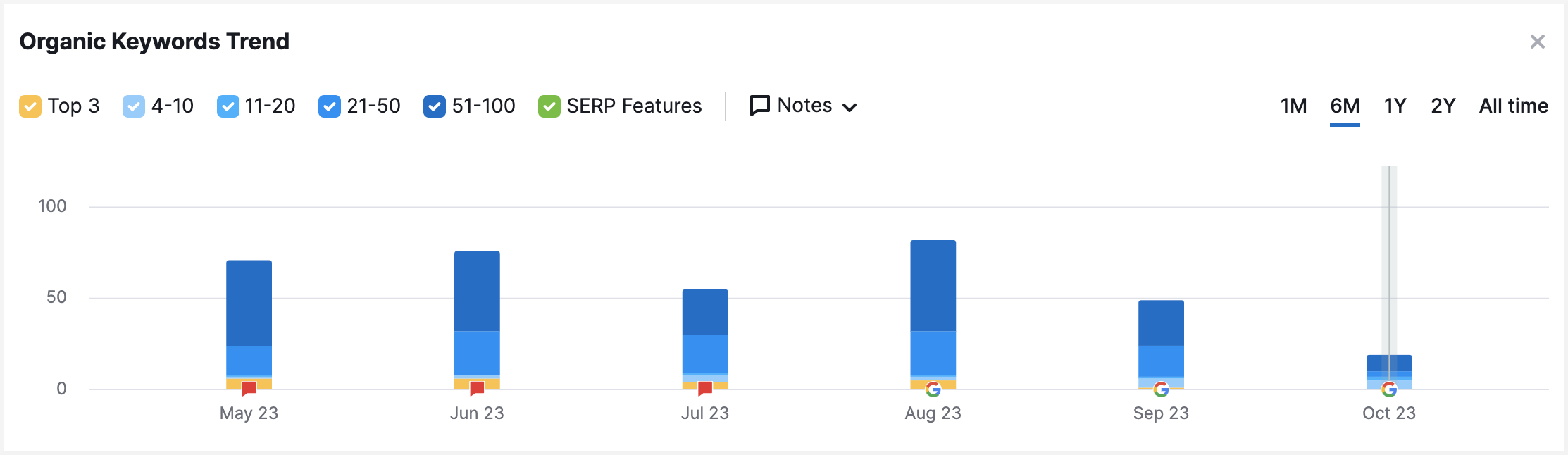 semrush-organic-keywords-6-months