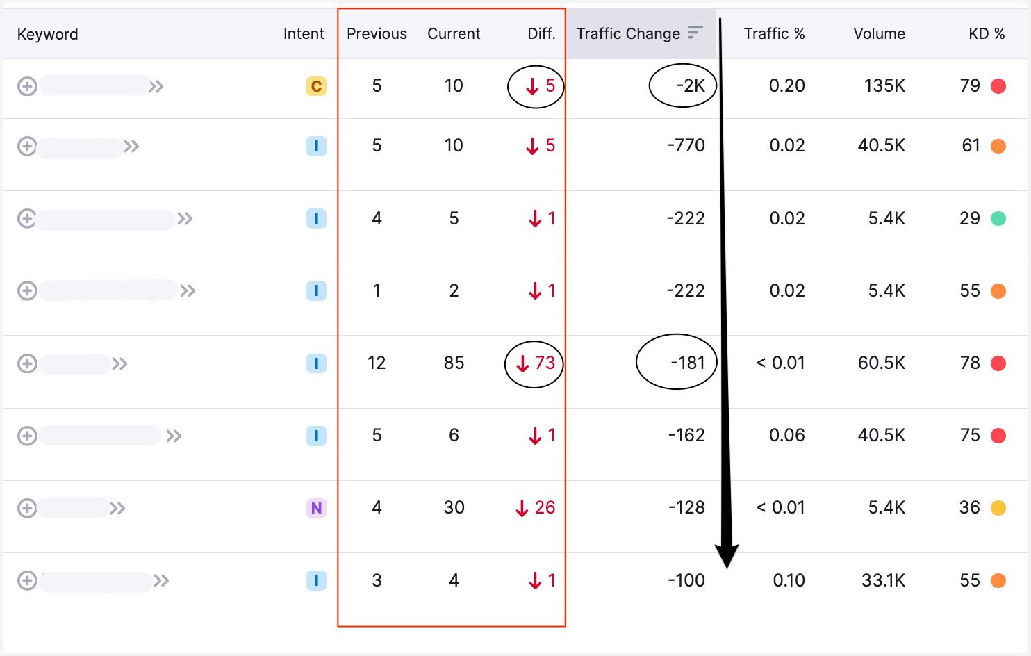 semrush-position-change-traffic