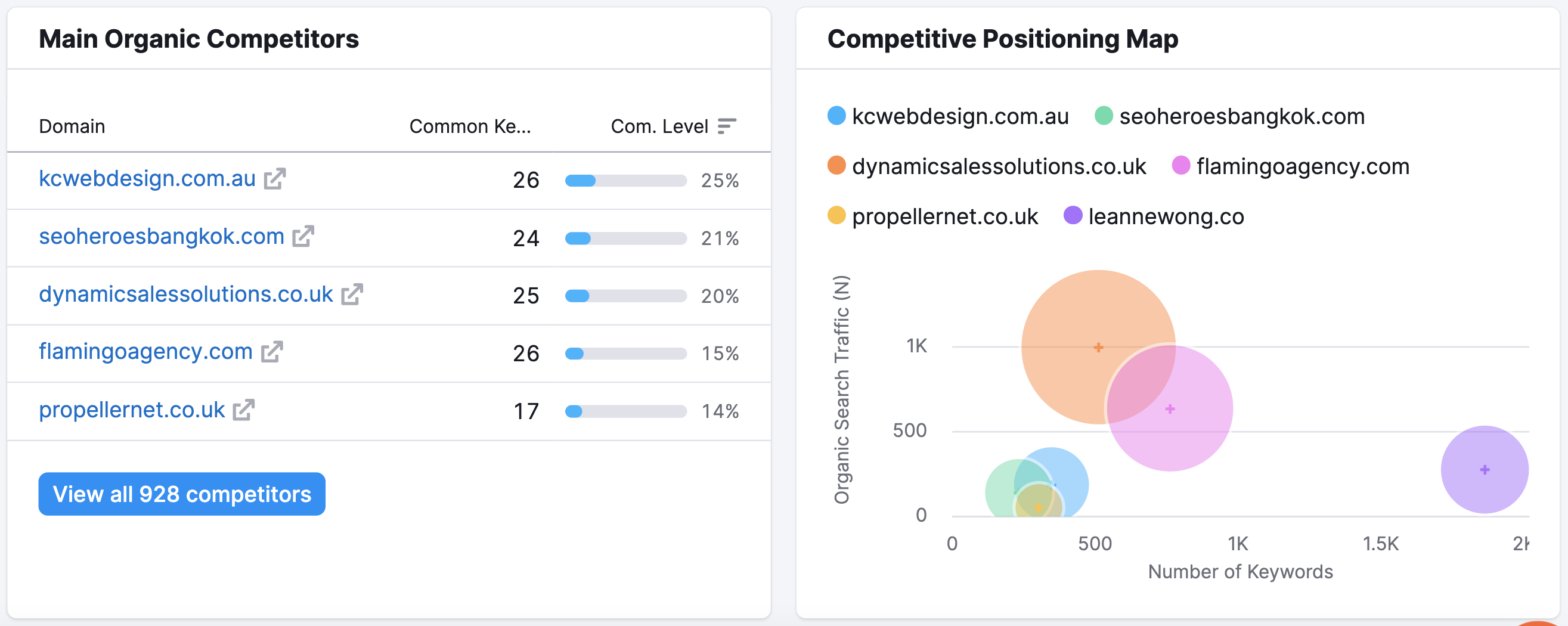 competitor-research-semrush-cards