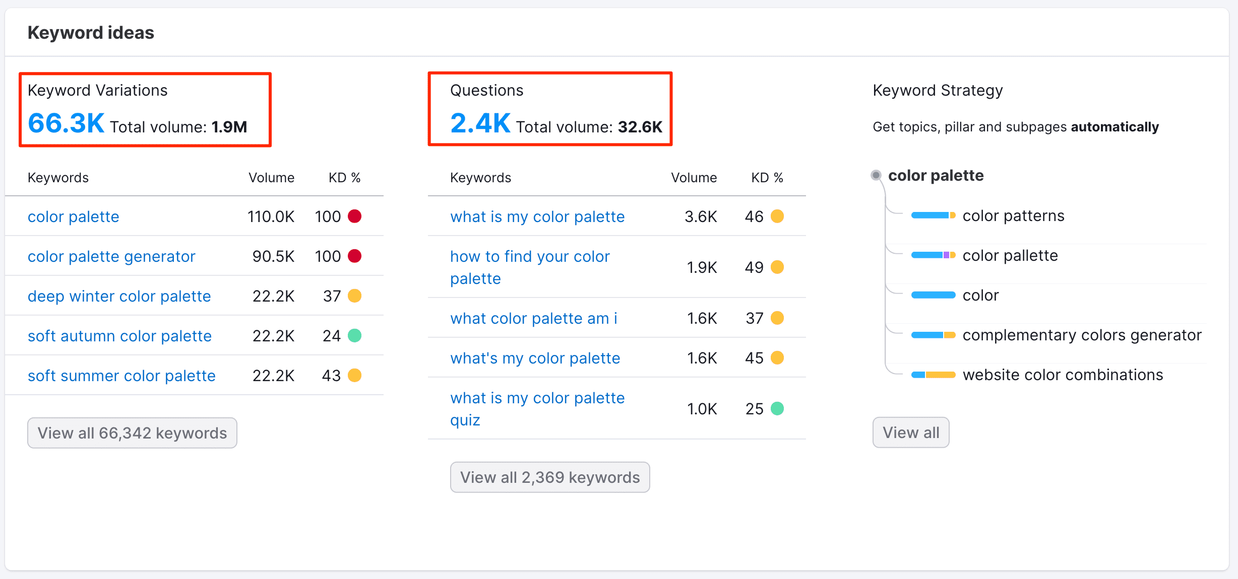 keyword-ideas-semrush