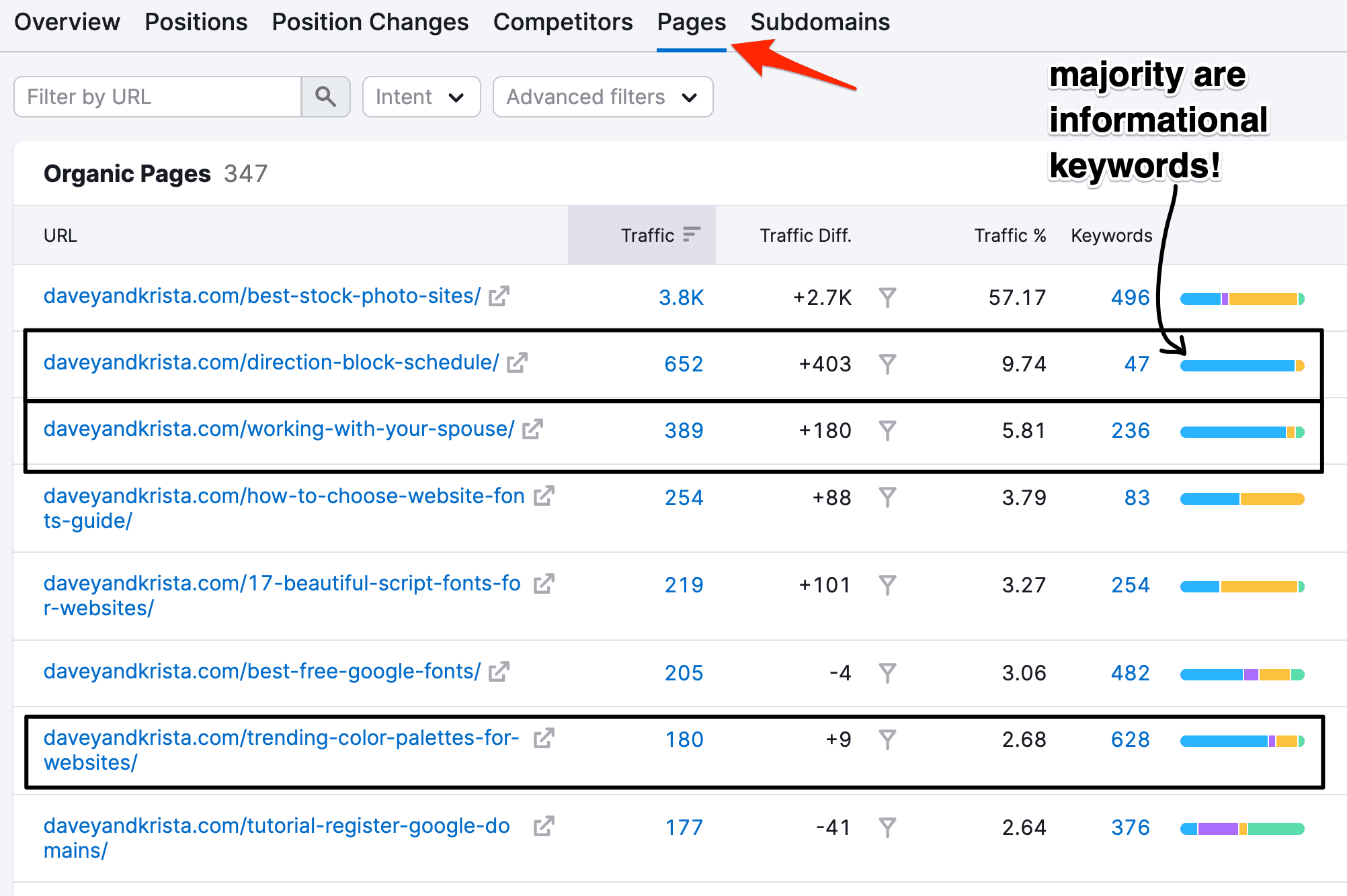 keywords-top-pages