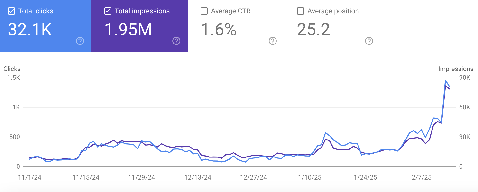 Screenshot of Google Analytics, showing impressive results of 1.95 total impressions