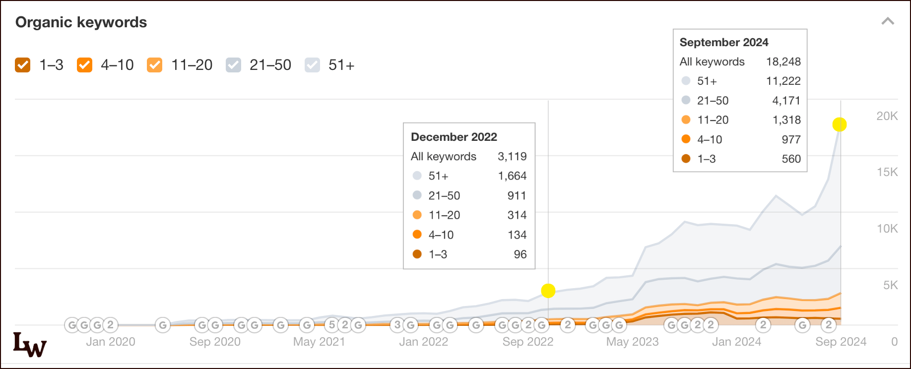 organic-keywords-progress-kdc
