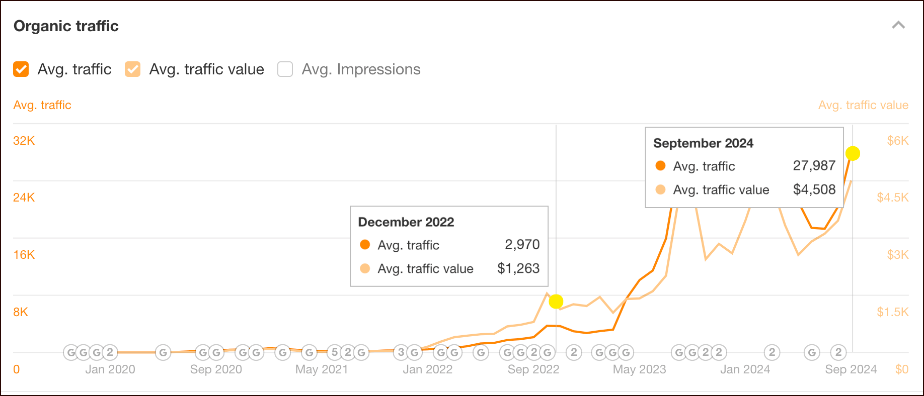 organic-traffic-growth-kdc